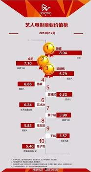 内地明星票房排名,揭秘票房排行榜背后的明星魅力
